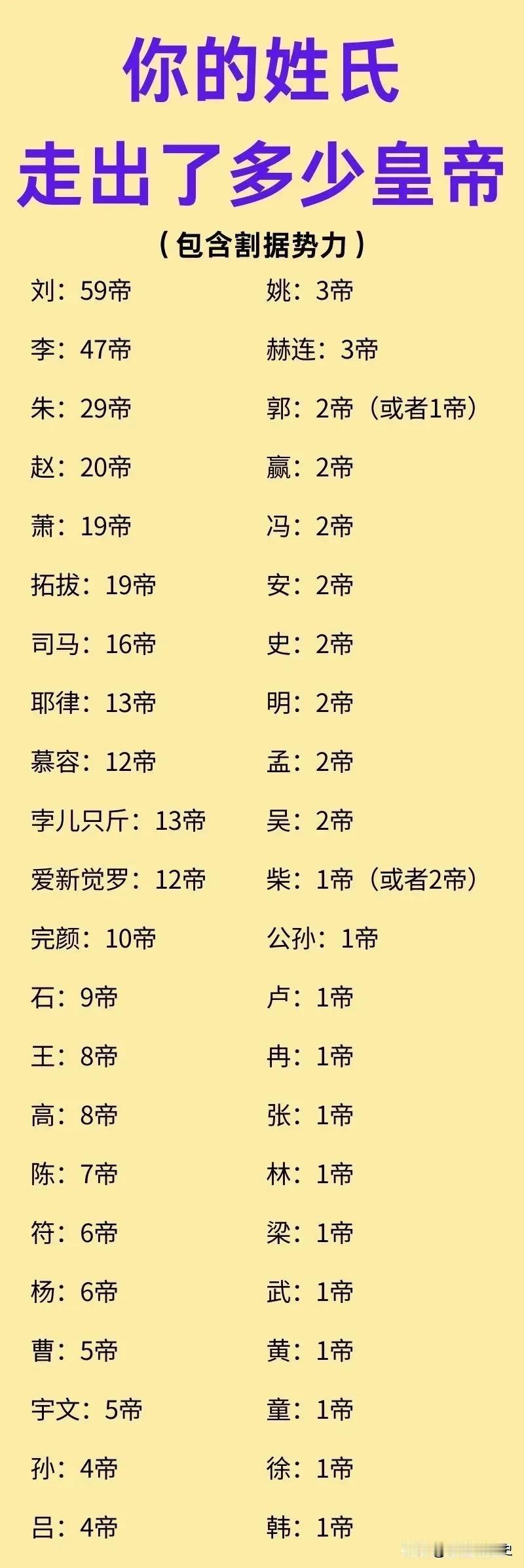 你的姓氏走出过多少位皇帝吗？

其中，慕容氏在五胡十六国时期建立了前燕、后燕、西