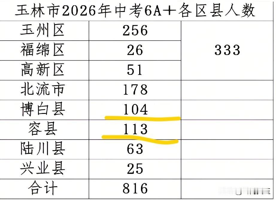 实话实说，我要是博白县教育局局长的话，肯定把今年放鞭炮，宣称考第一的初中拉出来一