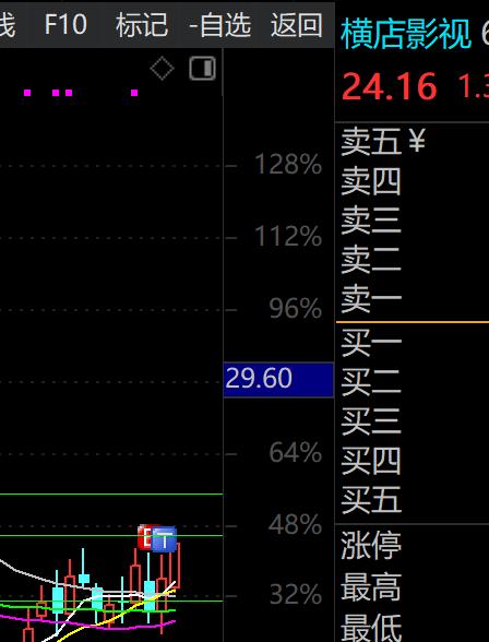 随便一个低开就可以给你打回原形了。市场就是这样的预判不了低开

果然有很多股互联