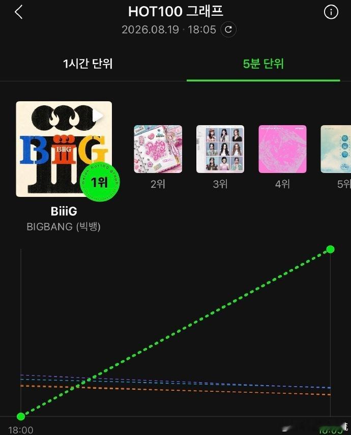 BigBang20周年新歌依旧权威BigBang20周年新歌成绩 BigBang