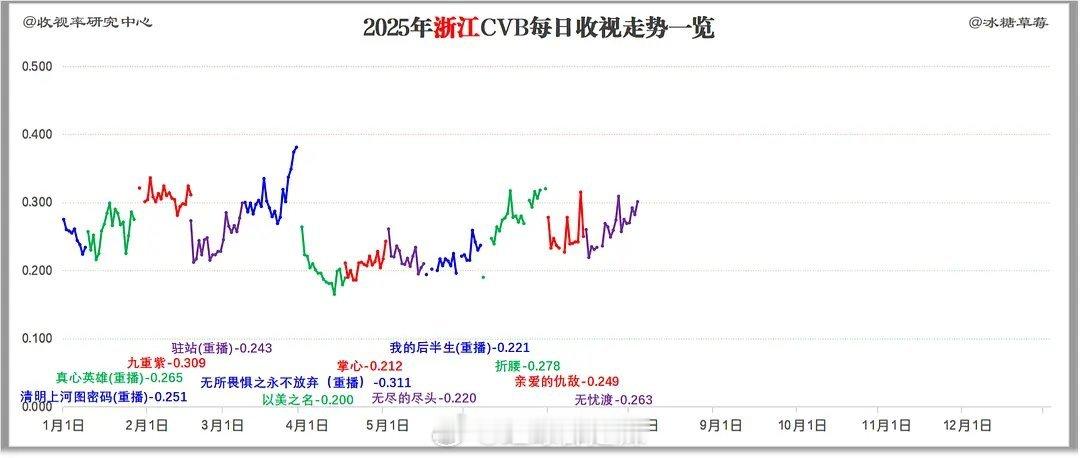 2025浙江/江苏卫视cvb每日收视走势 ​​​
