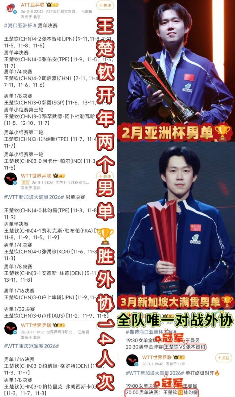 王楚钦2比4松岛辉空楚钦辛苦了开年三站14胜外协，两站两冠已经很厉害了楚钦辛苦了