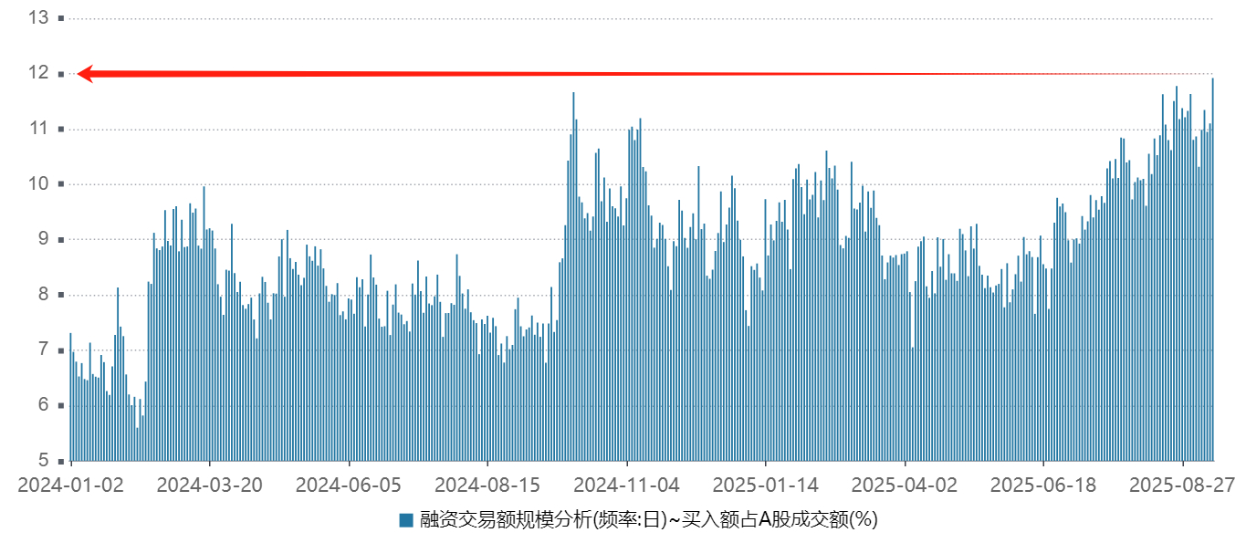 刚更新的融资数据:1、接刚发的v+早报，昨天融资买入2937亿、偿还2793亿，