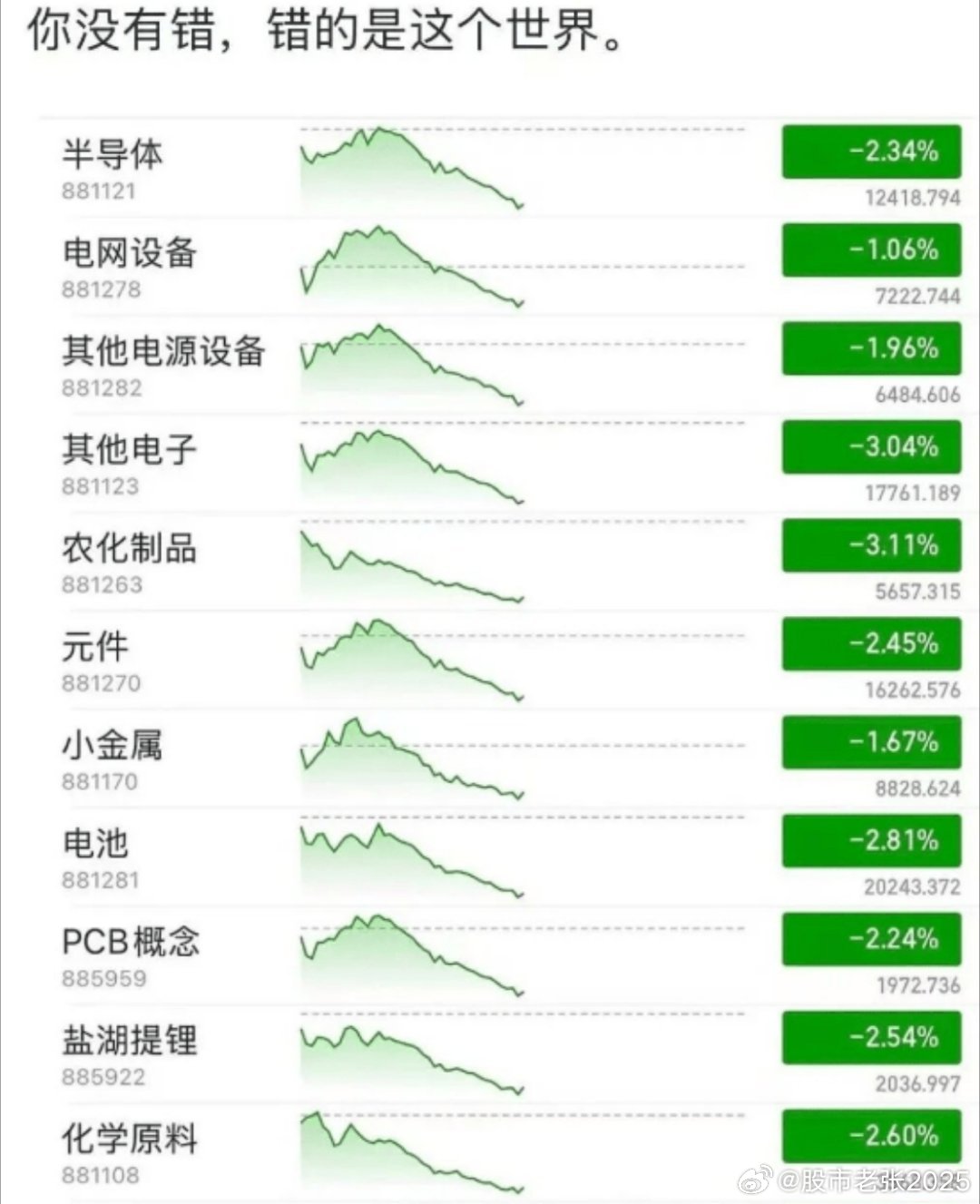 今天这张图挺火的，这么多板块卖出不可怕，但同一时间这么整齐划一的卖出！很显然是量