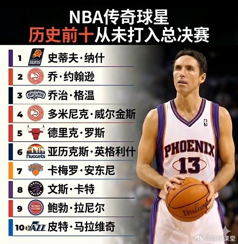 NBA传奇球星从未打入总决赛TOP10 