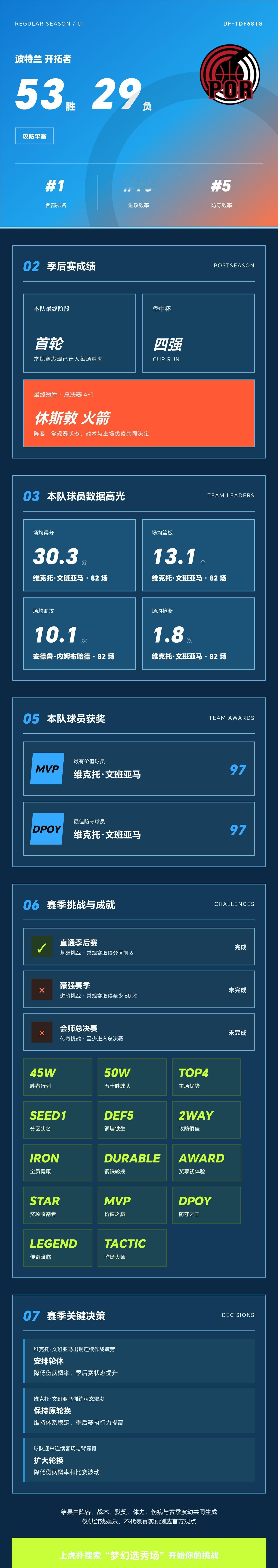 我的梦幻选秀场战绩
战绩：波特兰开拓者 53胜29负，西部第1，季后赛首轮。 核