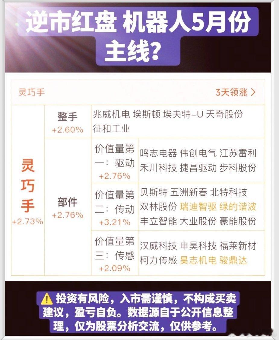 灵巧手概念逆势走强 5月板块领跑，产业链优质标的梳理出炉！5月A股整体行情震荡反