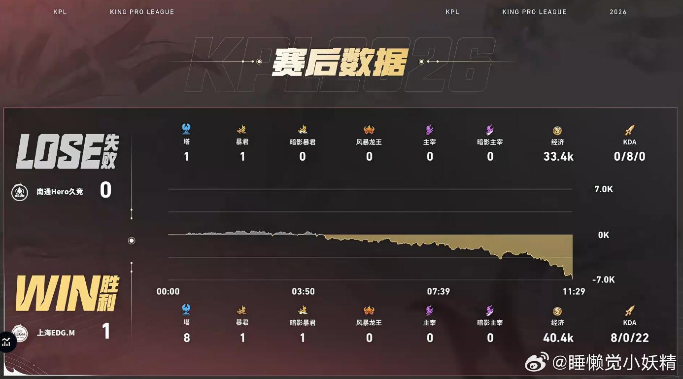 KPLHero对战EDGM首局开打！EDGM祭出杨戬朵莉亚组合迎战Hero。4分