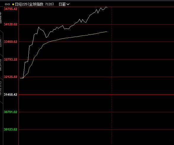 日经出现报复性的修复上涨，早盘大涨10%，接近收复昨天的跌幅度12%了。 ​​​