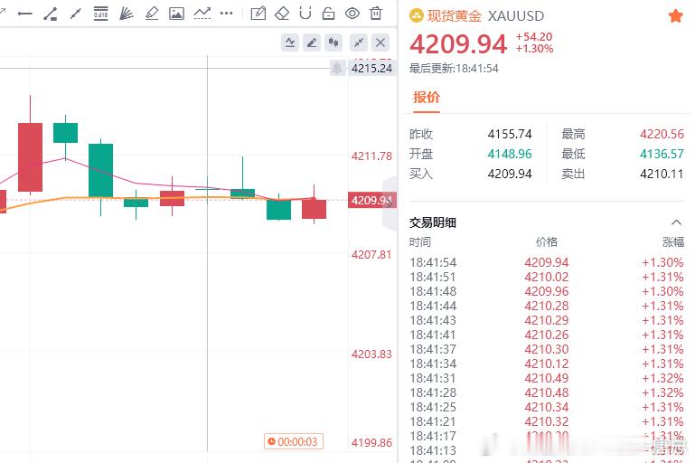 黄金现价参考：4209空，防守4215，目标百点 