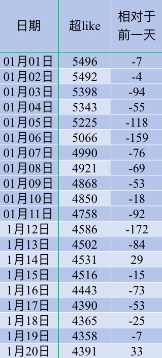 吴宣仪wxy吴宣仪辛凌 咱昨天的超喜欢止跌上升了喔！今天超喜欢底数依旧上升 昨天