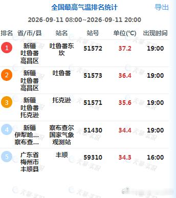 【气温起伏】今天我国高温集中在新疆吐鲁番盆地。未来吐鲁番的高温还会持续。对应天气