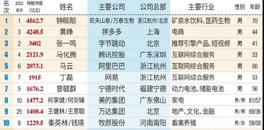 2024年新财富500创富榜新鲜出炉！！王健林王思聪父子重回创富榜前十，钟睒睒、