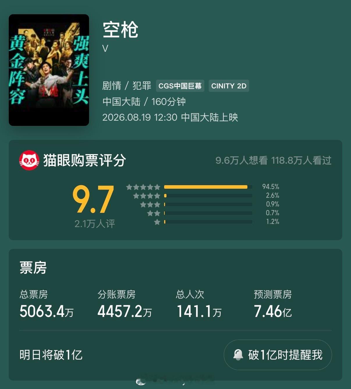 朱一龙、檀健次主演的《空枪》首映后猫眼预测票房从9.7亿掉到7.5亿，淘票票预测