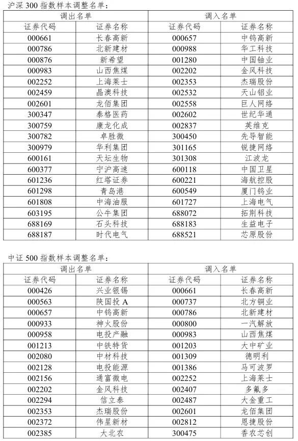 沪深300、中证500、中证1000、中证A50、中证A100、中证A500等指