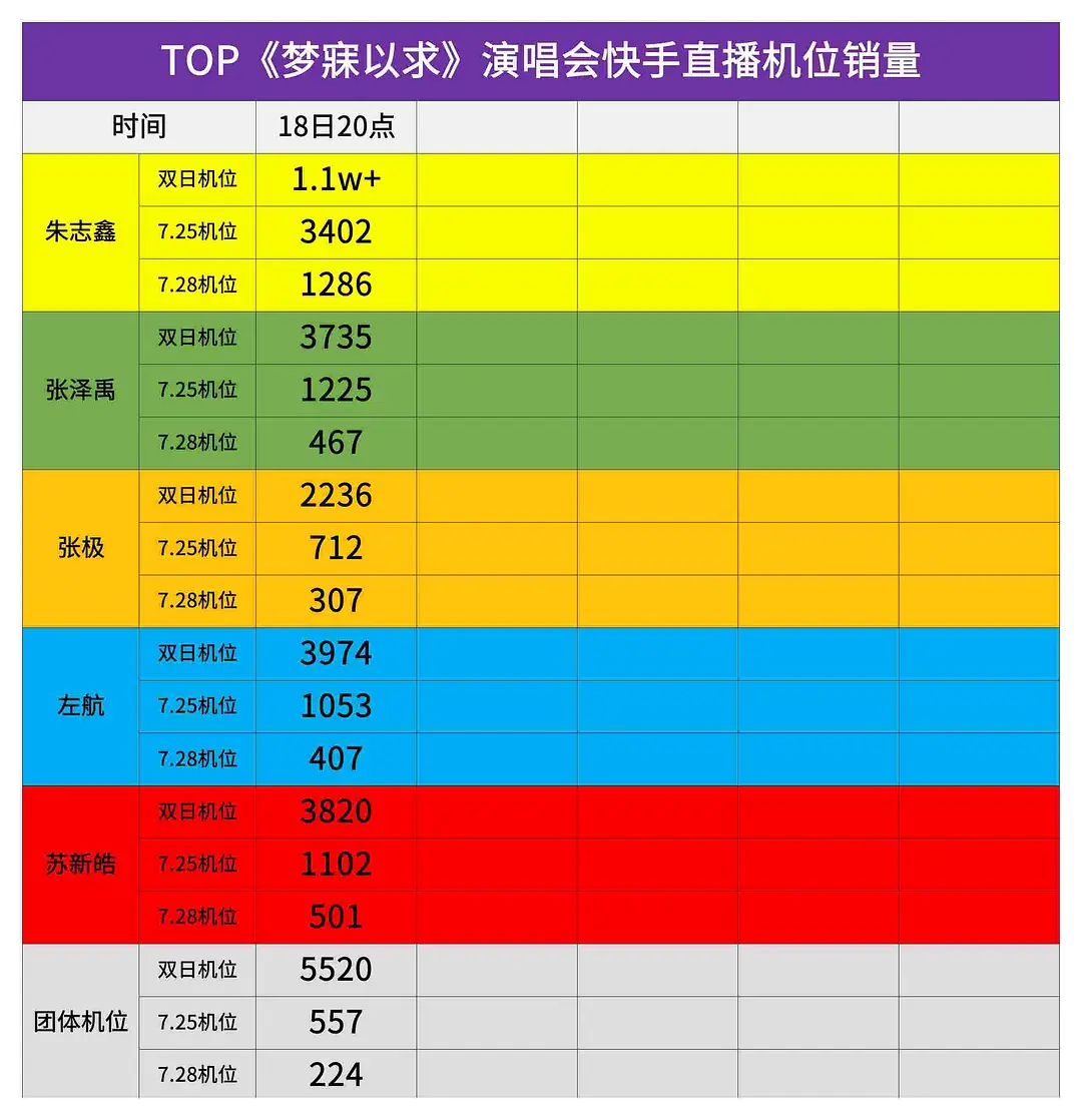朱志鑫＞团＞左航＞苏新皓＞张泽禹＞张极245的销量差距微乎其微，所有人单人机位都