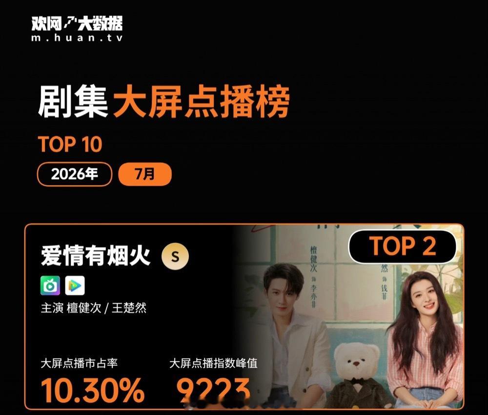 7月欢网大数据月榜剧集大屏点播恭喜檀健次《爱情有烟火》 TOP2大屏点播市占率1