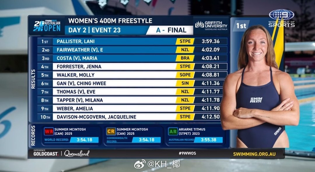 澳大利亚游泳公开赛 女400自决赛Pallister 3:59.36🇳🇿Fa