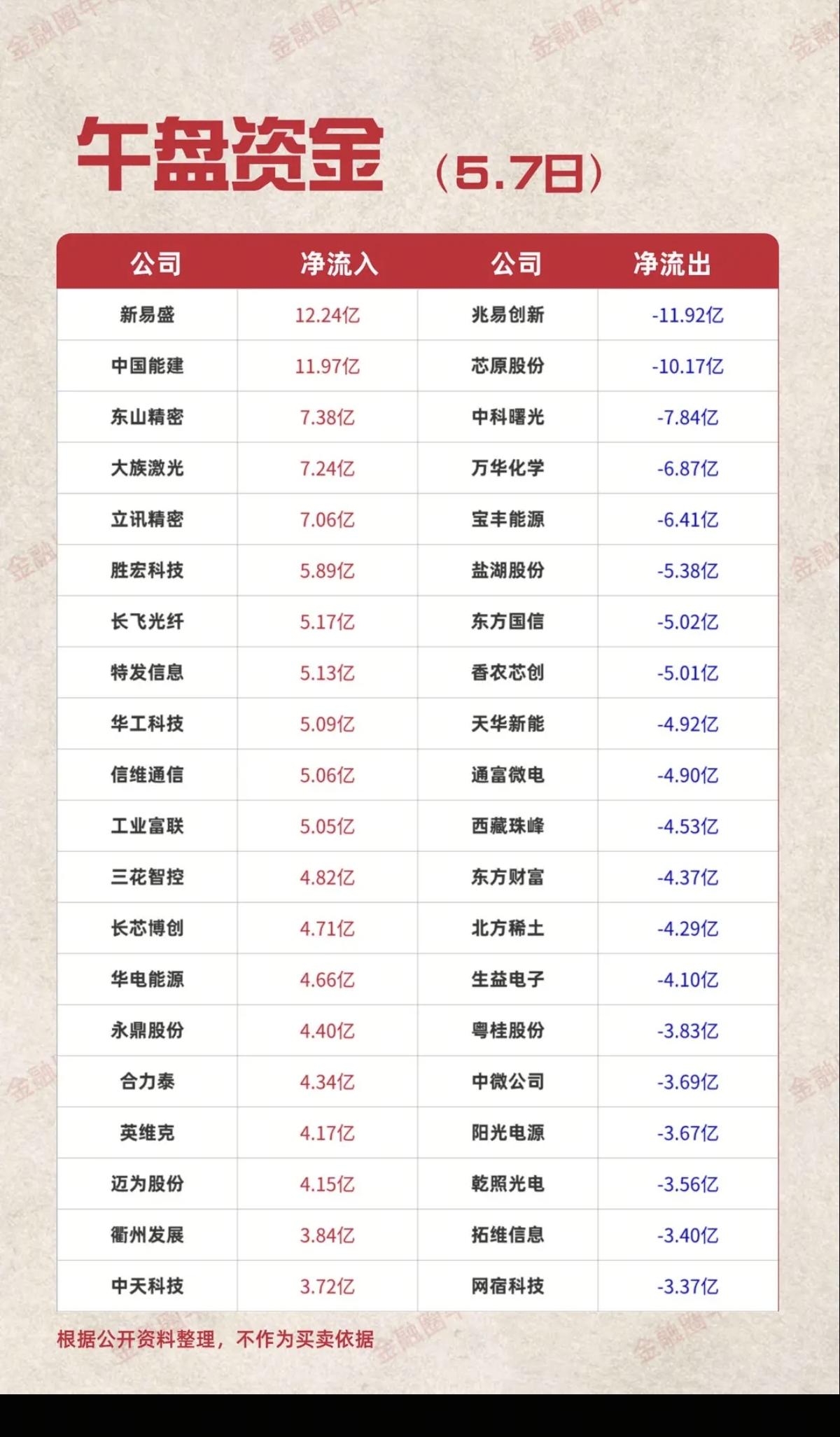 5.7周四  主力大资金  资金抢筹出逃！

资金抢筹：
电子元件、机器人、玻璃
