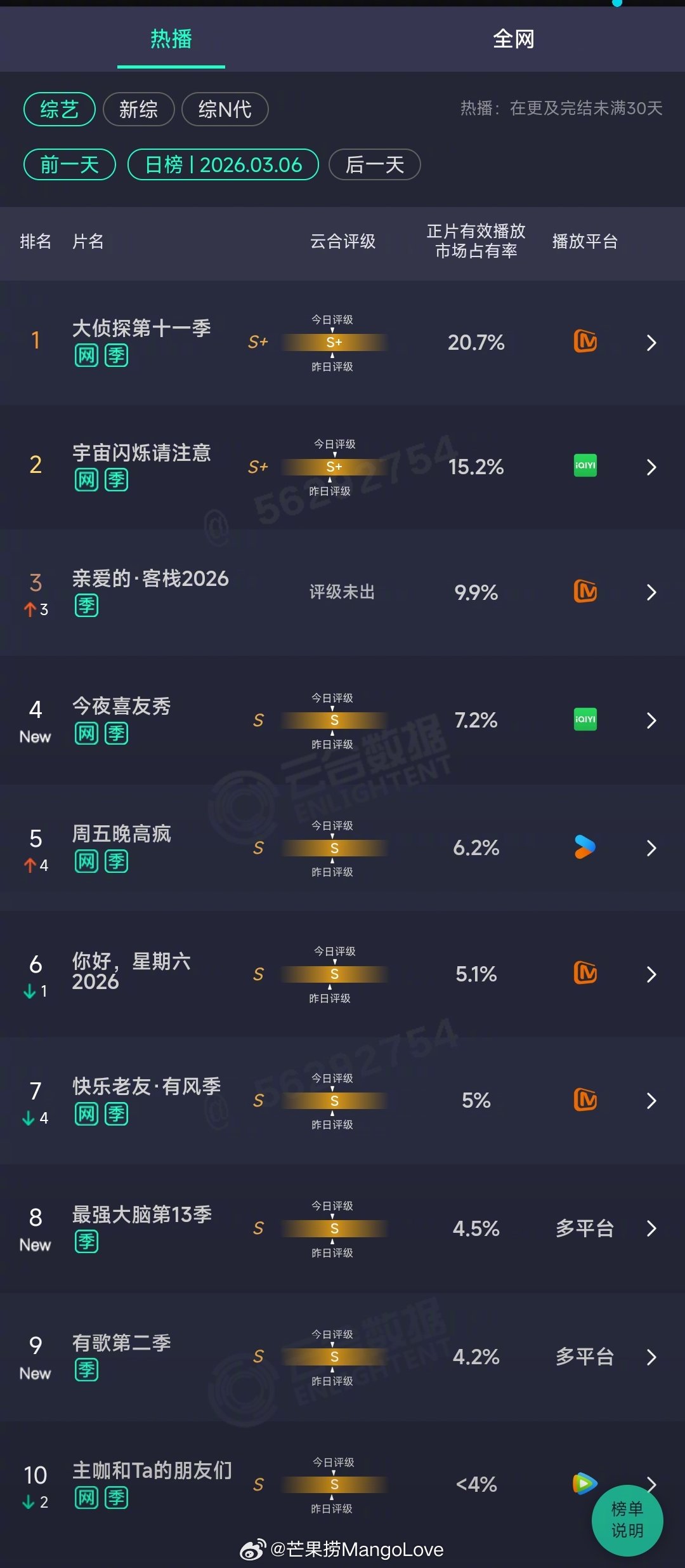 2026年03月06日云合综艺正片有效播放量市占率TOP101 大侦探第十一季 