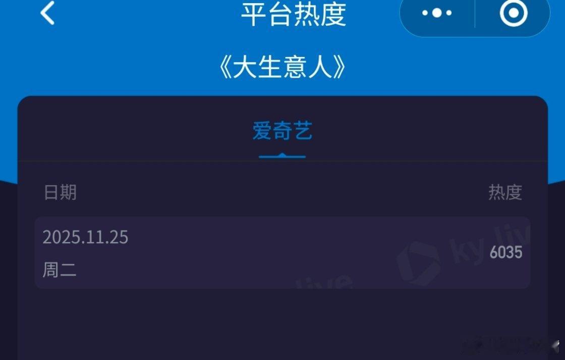 大生意人首播口碑大生意人爱奇艺热度破6000 首日热度峰值6035，推测首日云合
