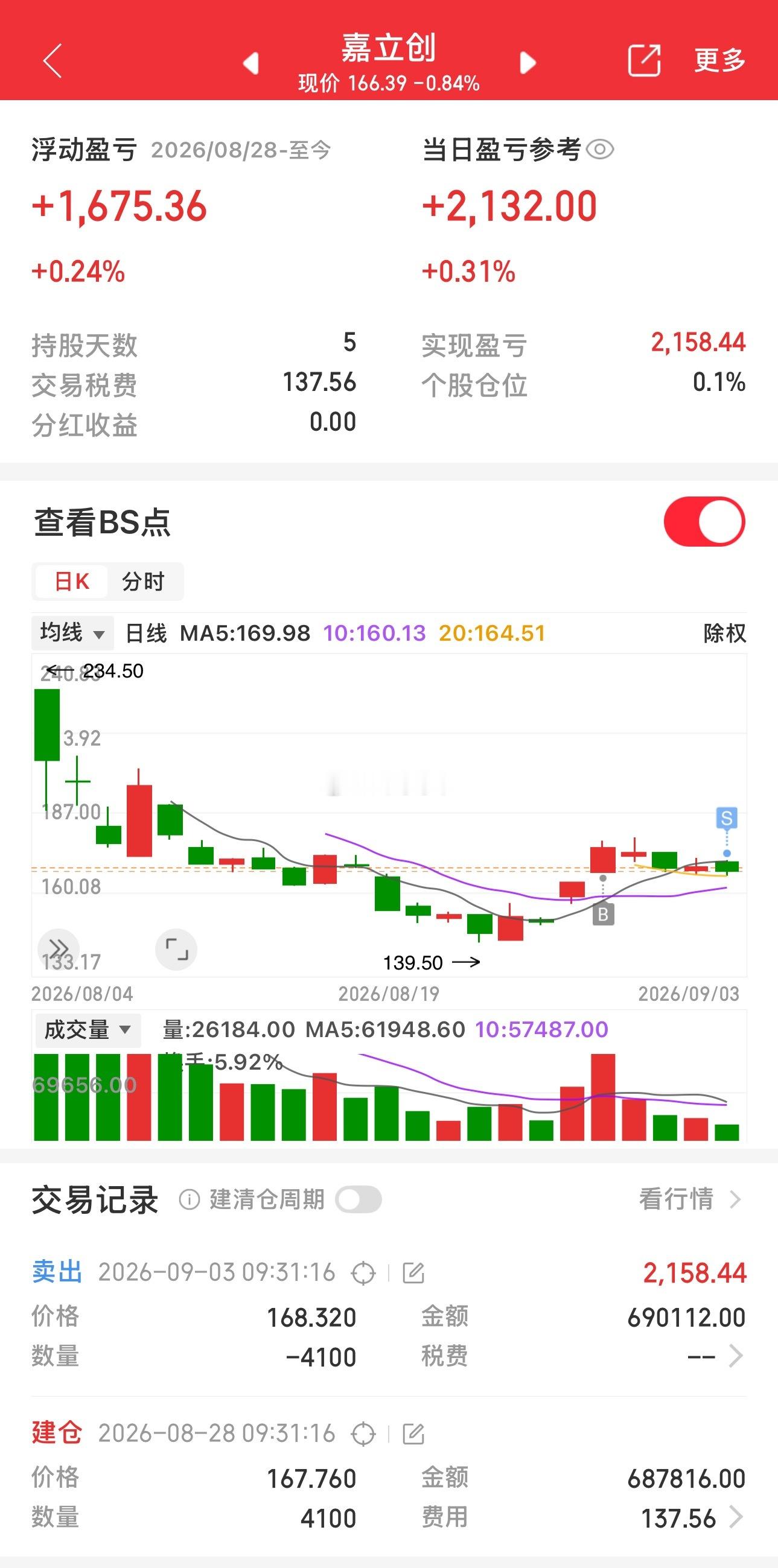 9.3盘后总结成本附近卖出嘉立创，盈利没出，贪心了[允悲]新进远东股份，杭电股份