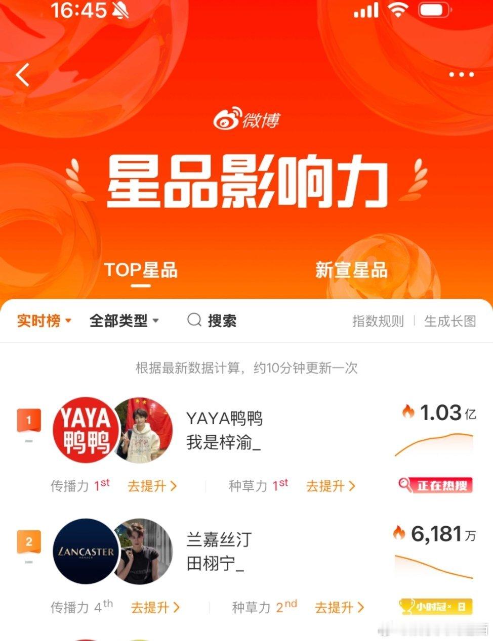 YAYA鸭鸭品牌先锋代言人梓渝📣报！梓渝 星品影响力破亿了！！鸭鸭又是地广又是