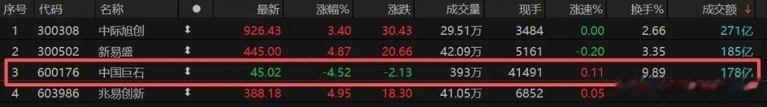 连续两日巨震！中国巨石放量跳水，300亿资金出逃背后发生了什么？中国巨石今日高开