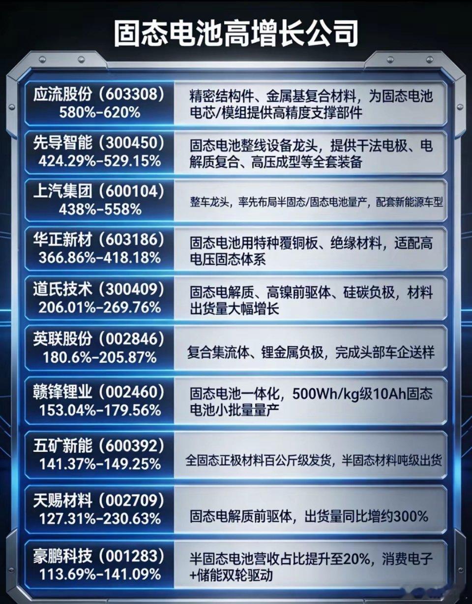 固态电池业绩高增长的10家公司1. 应流股份（603308）• 业绩预增：580