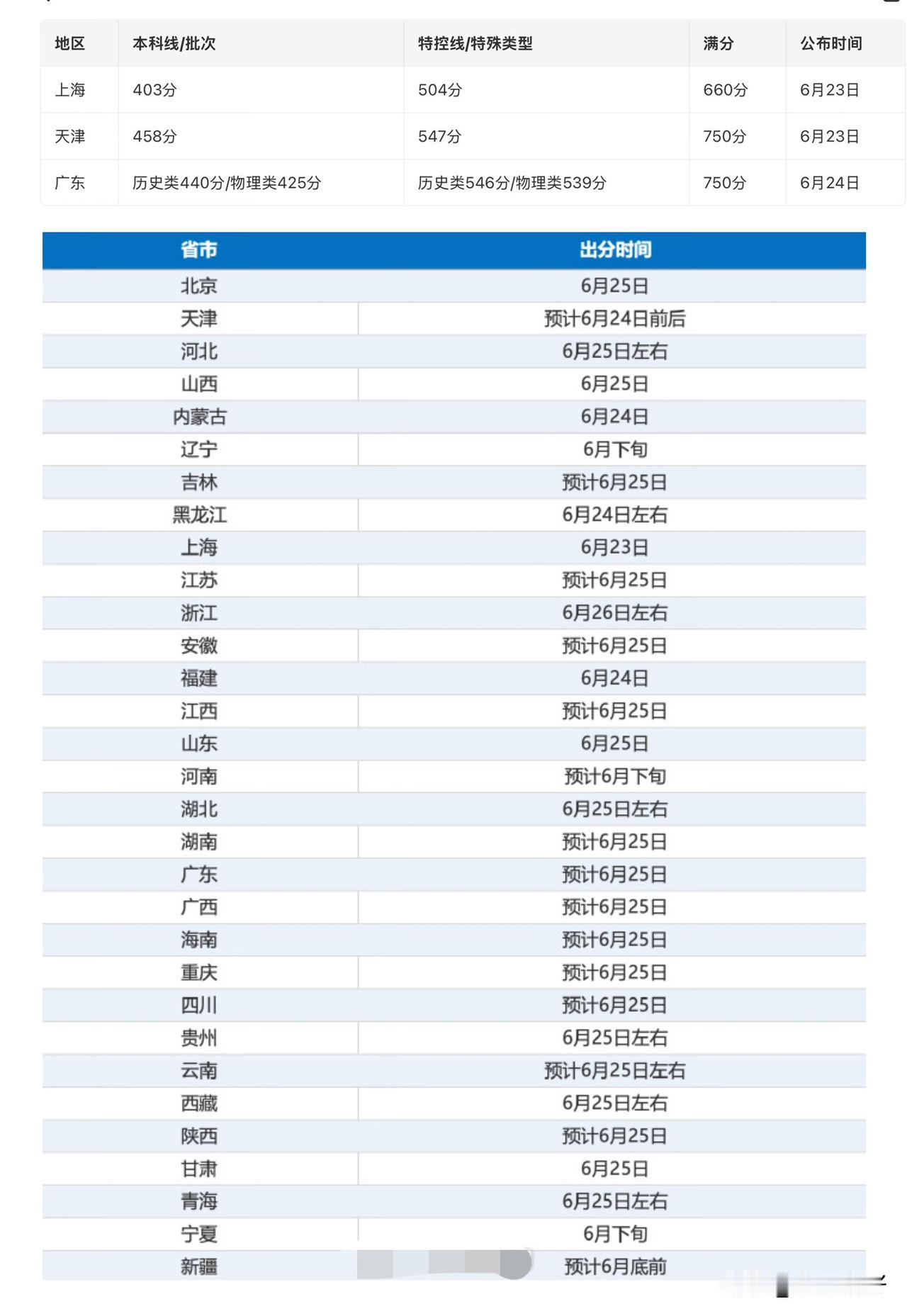 2026年高考各省市录取分数线陆续对外公布，上海、天津、广东率先放出本科批次分数