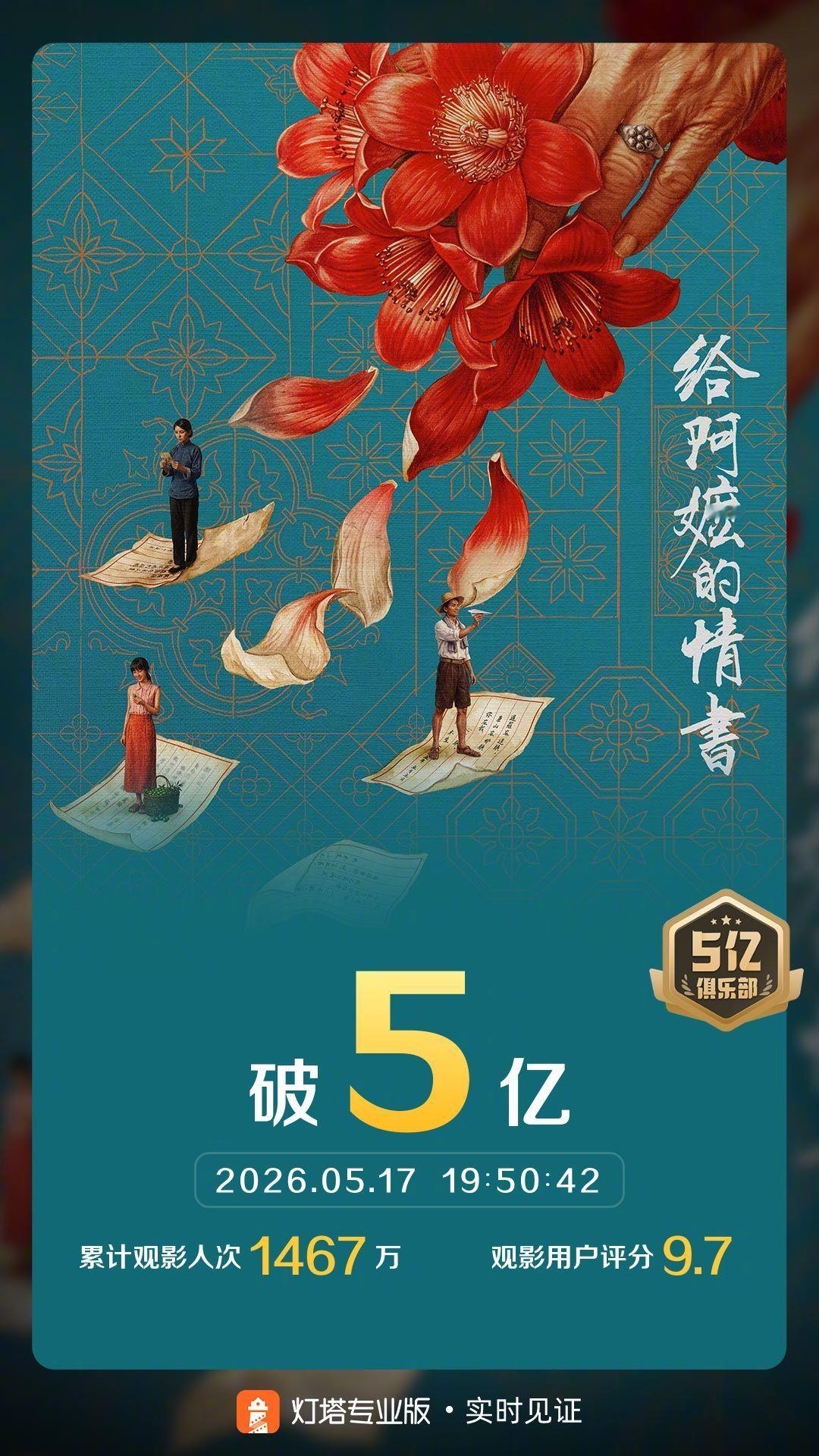 给阿嬷的情书票房破5亿 据灯塔专业版，《给阿嬷的情书》上映第18天，票房最新突破