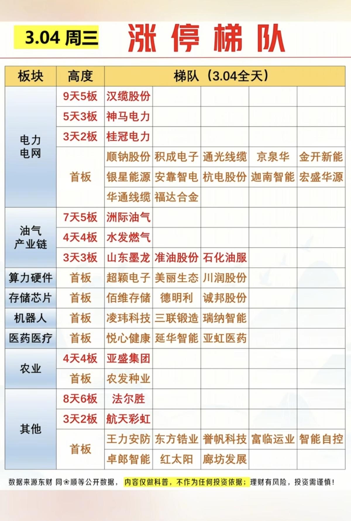 3.4周三  涨停板股票+题材+高度！

智能电网   15股涨停
油气油服  
