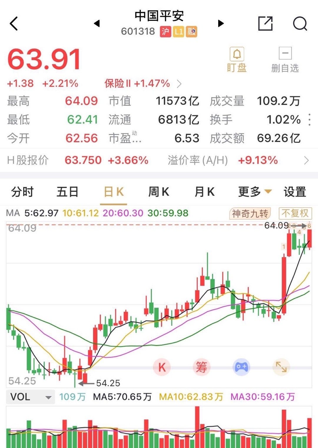 近期国际投行纷纷上调中国平安的股价预期，而平安走势也不负众望创下四年来的新高。平