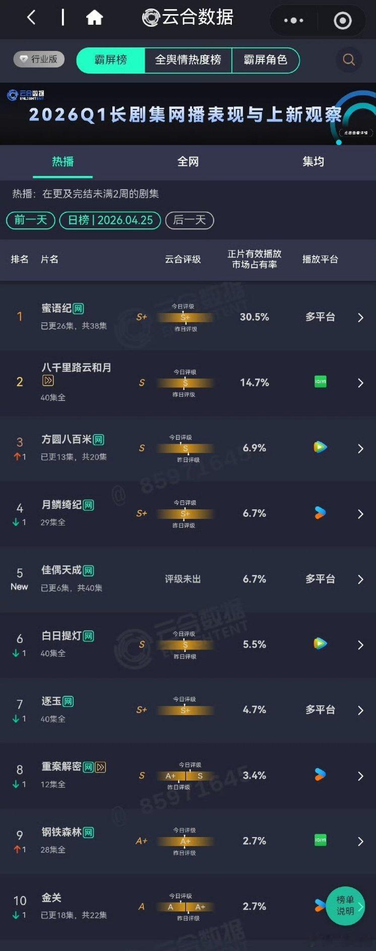 【二胖恭喜】蜜语纪30.5%《蜜语纪》云合已经接近6000万了，收视怒破0.91