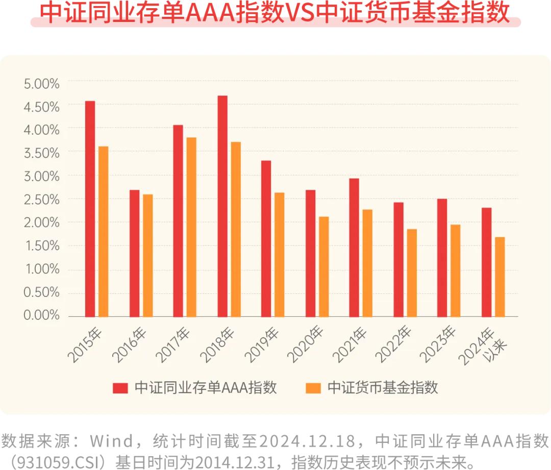 【星陪伴】 同业存单指数基金被疯抢，可以闭眼入么？（二）

同业存单指数基金为何