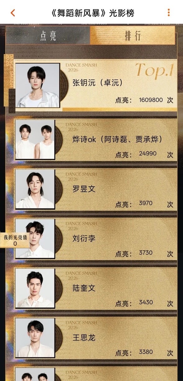 卓沅断层第一 沅儿绝对手握《重生之我变成舞蹈界top1》剧本～点开光影榜之前，我