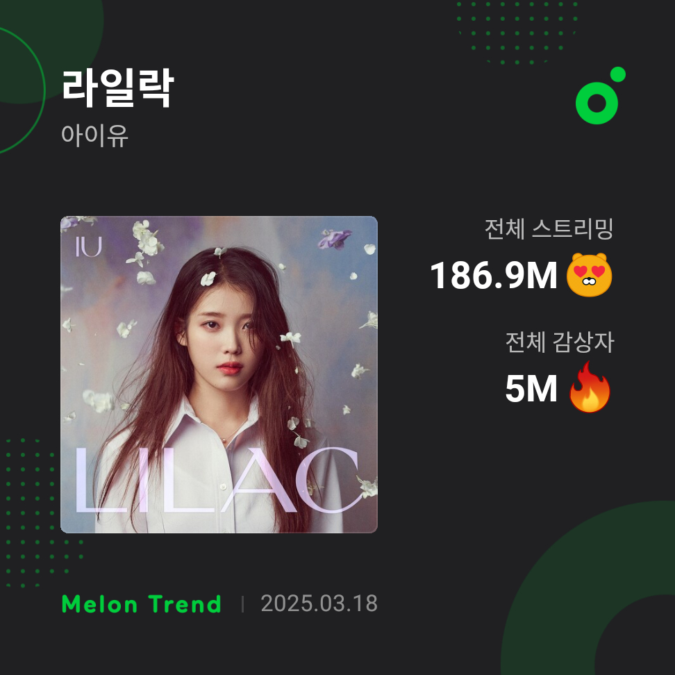 IU《LILAC》Melon独立听众数突破5️⃣0️⃣0️⃣万成为自身达成的第2