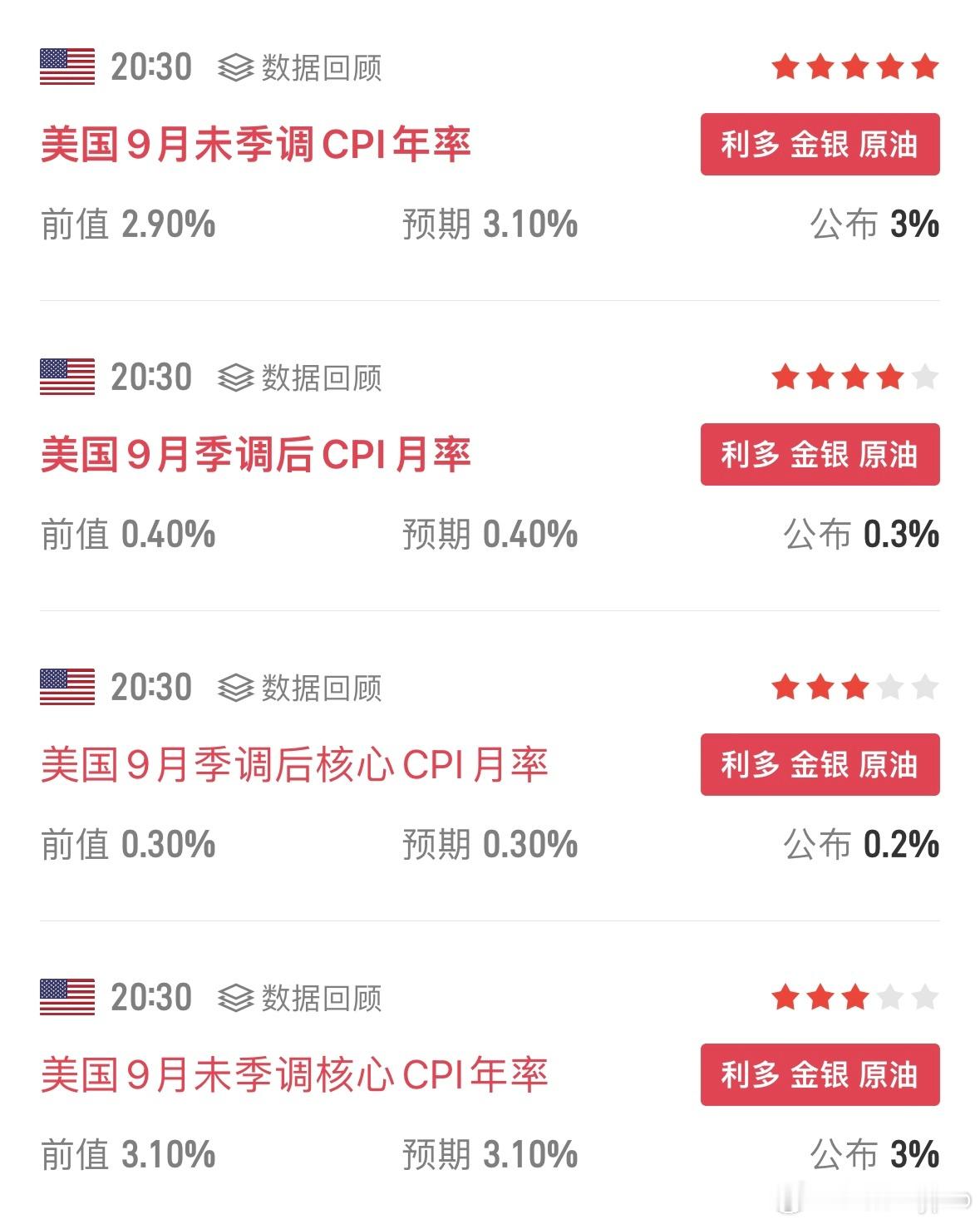 四个分项指标都低于预期，对市场是大好事，但不知道为什么大饼哆嗦完就没下文了...