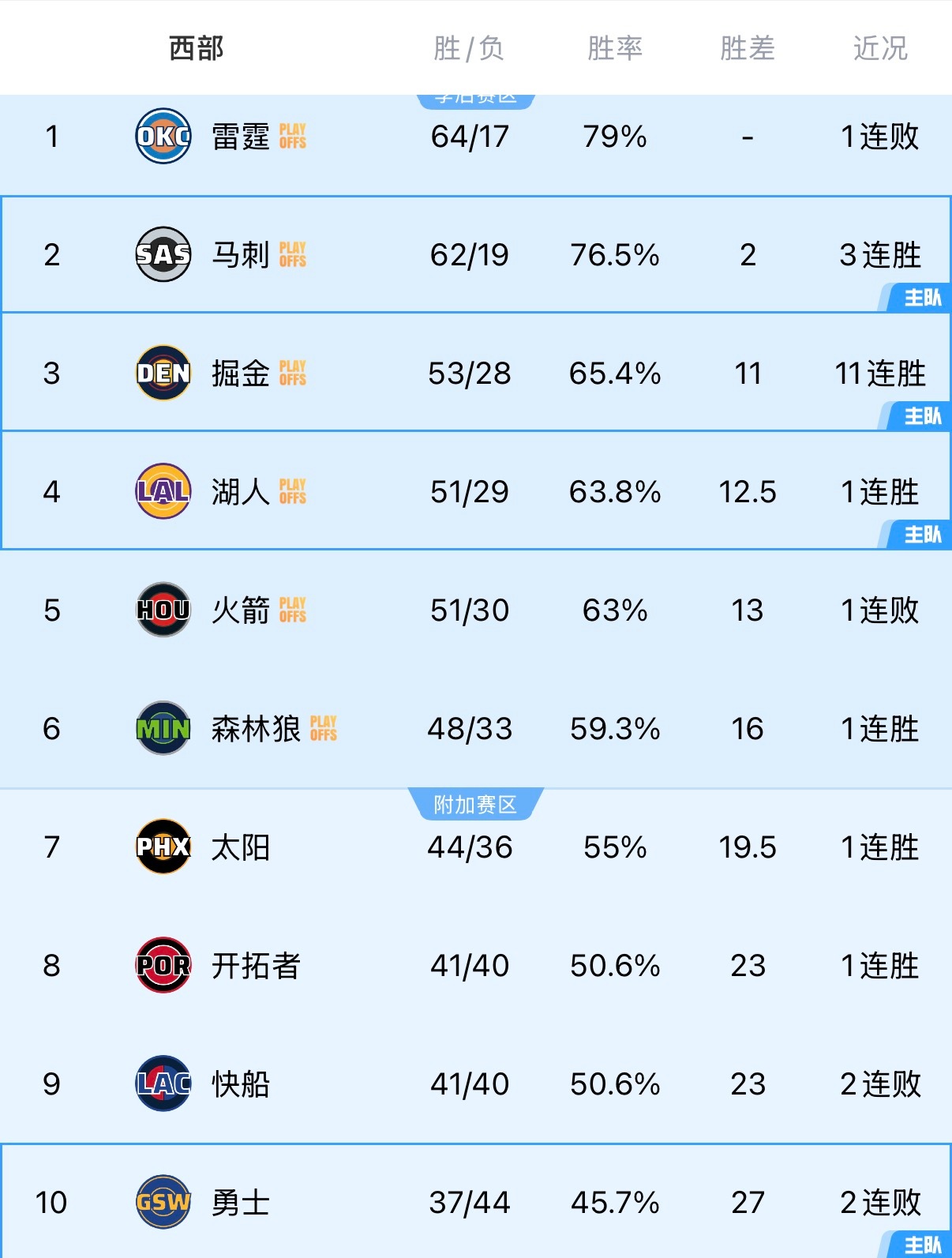 我的想法是下一场打快船输了，大败30分，大输特输，然后附加赛再把快船给赢了。哈哈