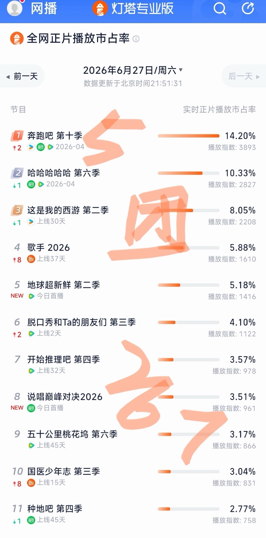 tg：灯塔专业版，今日综艺正片市场播放占率排名：5团267 