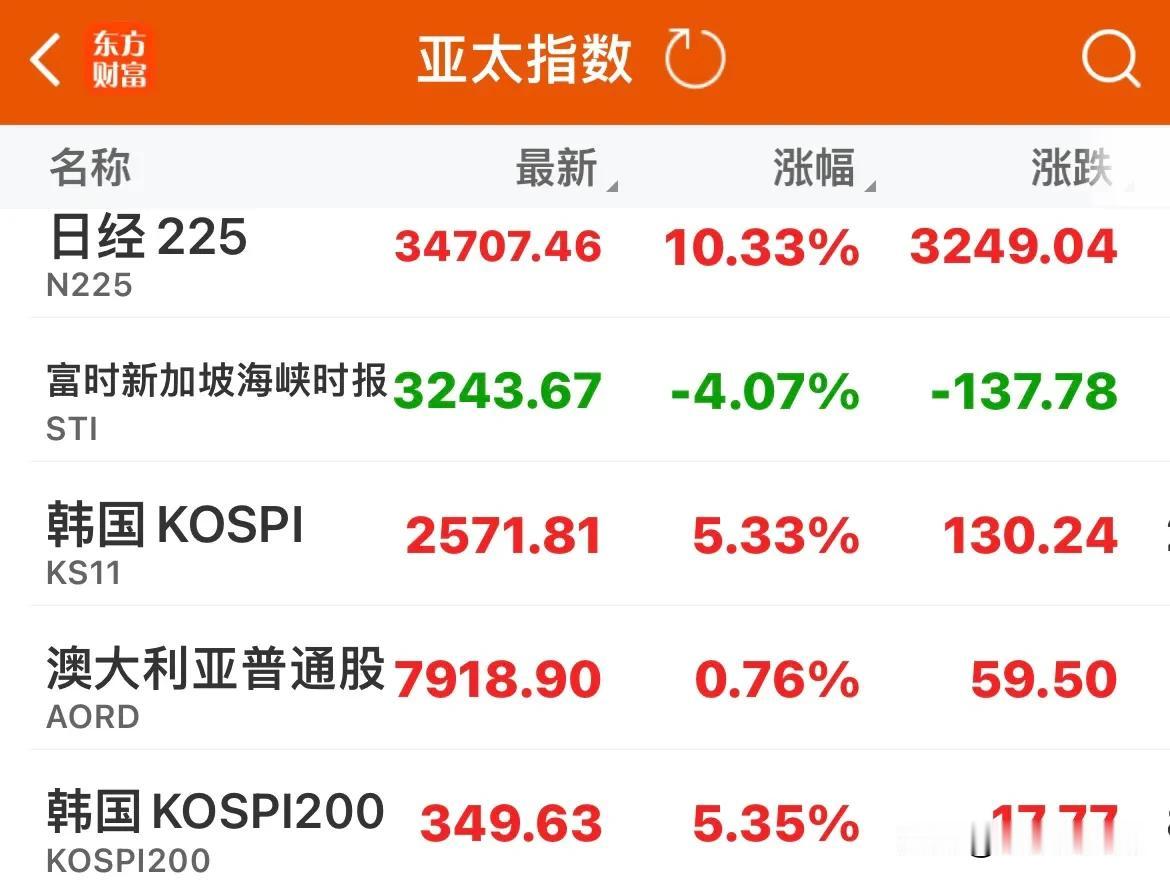 A股准备迎接暴涨吧！日经指数开盘后大涨10.35%韩国直接高开5.50%，昨天暴