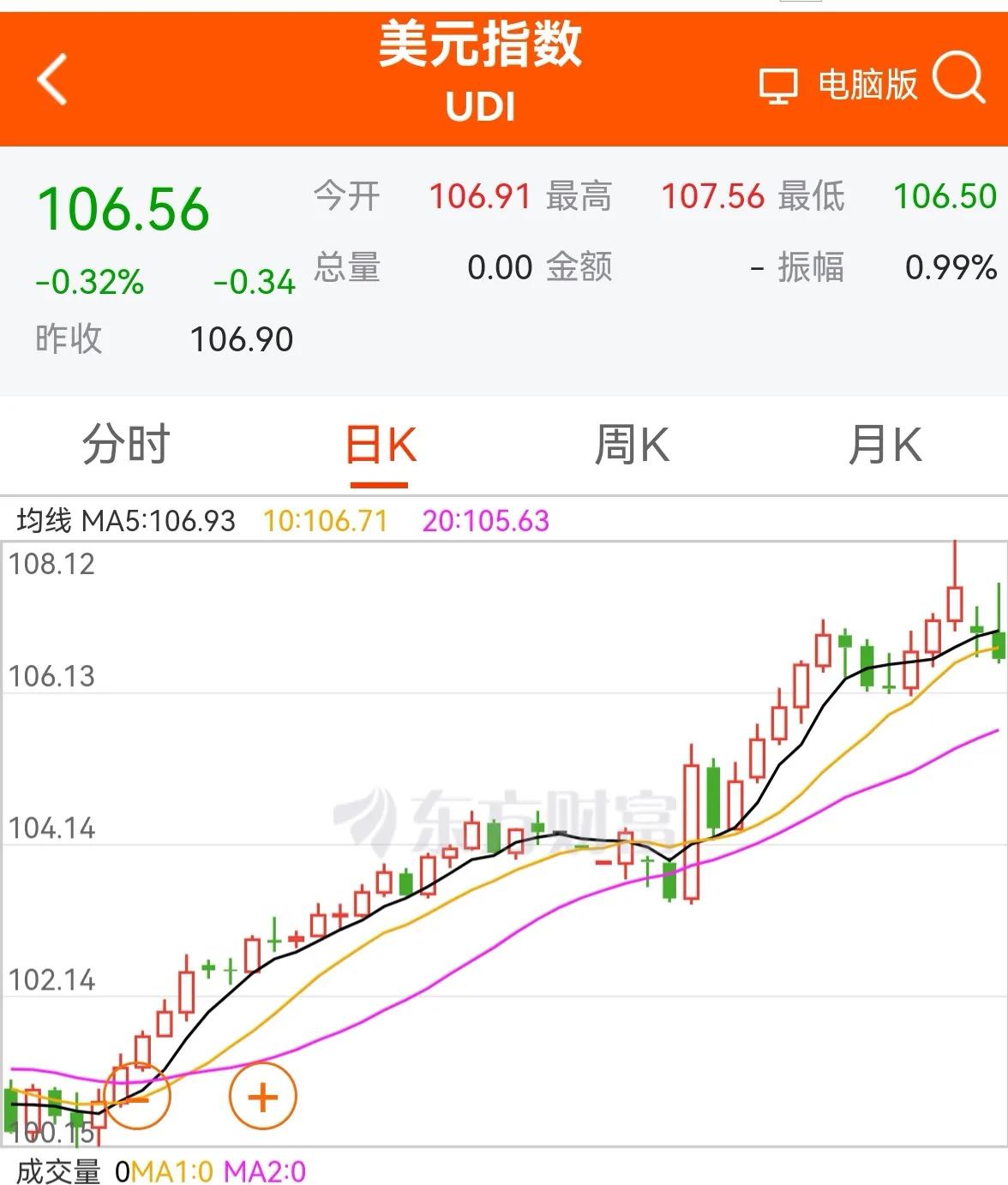 老手说股：（8）
晚间行情速递，
美元指数2连阴，有拐头之势。
晚间的新加坡A5