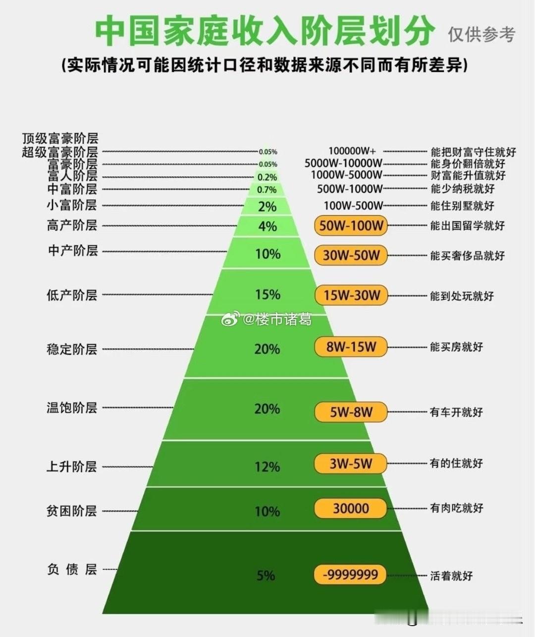 中国家庭收入阶层划分，这贫富差距也太大了……[允悲]
