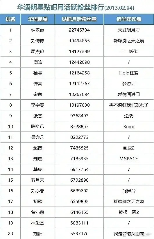 当年也是一个刘诗诗抵上几个刘亦菲小刘诗诗kb了一姐这么多年 