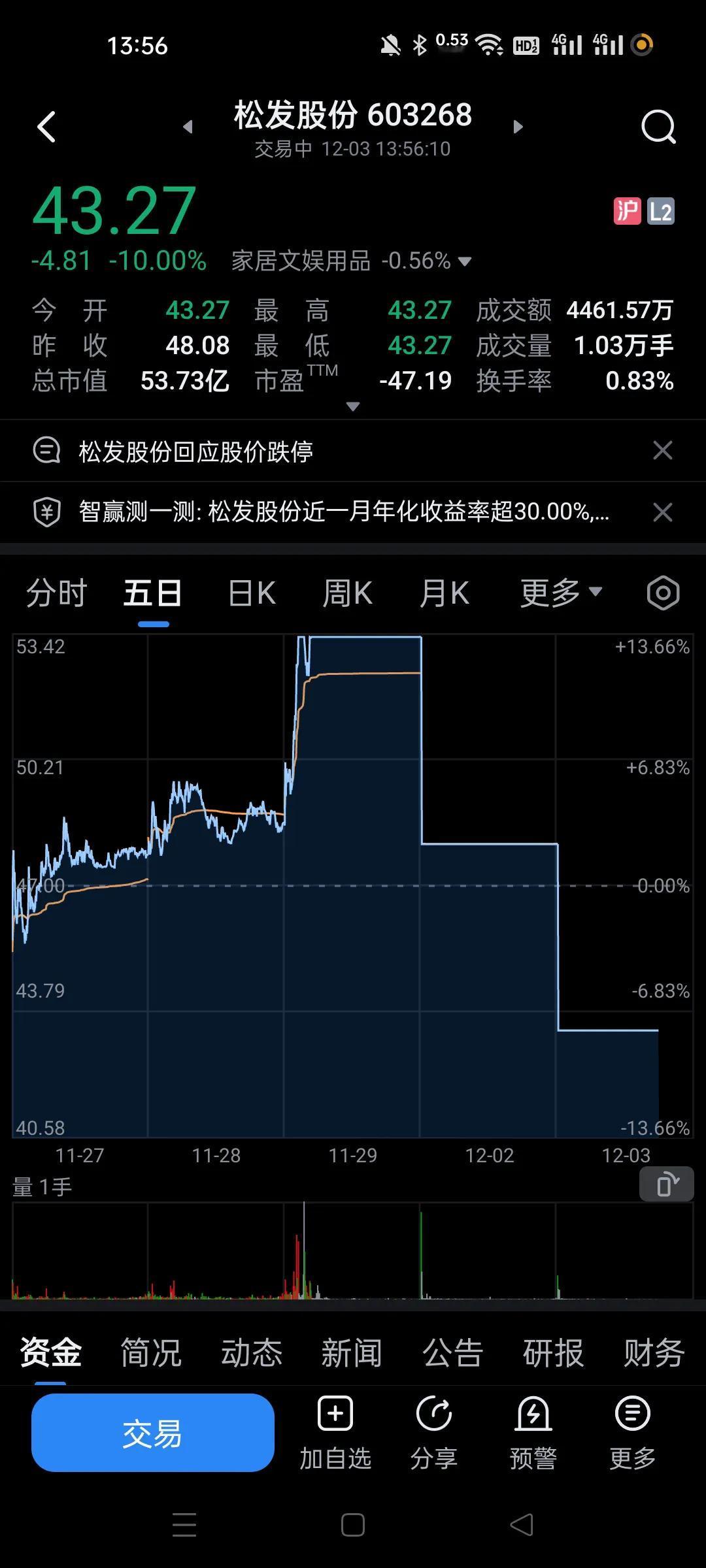 第二个左江？
暴涨后连续跌停。
早就预料到这种个股一般人是斗不过的。
直接关你打