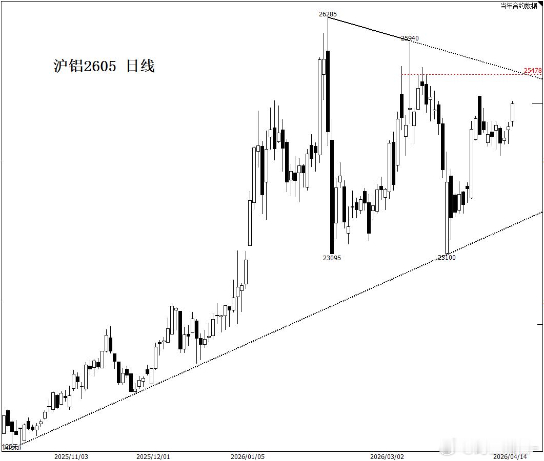 沪铝 有色板块跟随化工此起彼伏，沪铝维持此前思路，下方有支撑，但上方高度不宜过度