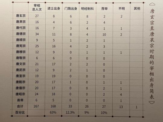 在唐朝决定你官位的是你的考试成绩