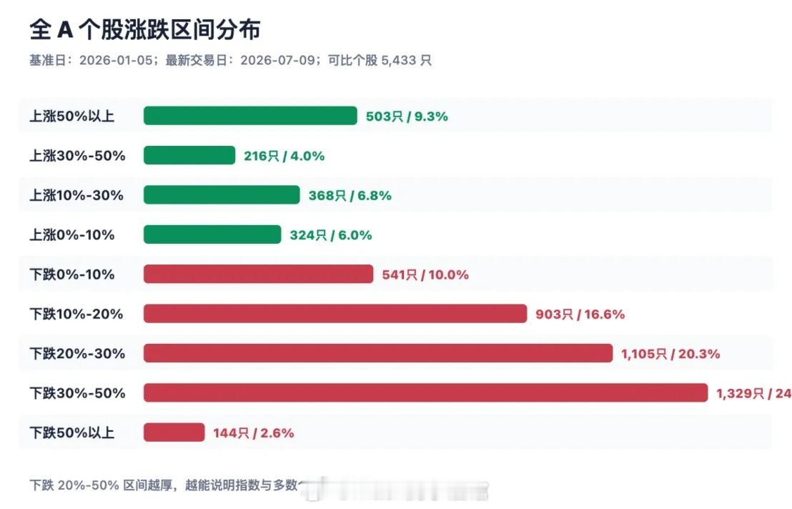 大跌的原因找到了昨天给一颗枣，今天给一巴掌。今天盘中又是五千多家待涨，全A中位跌
