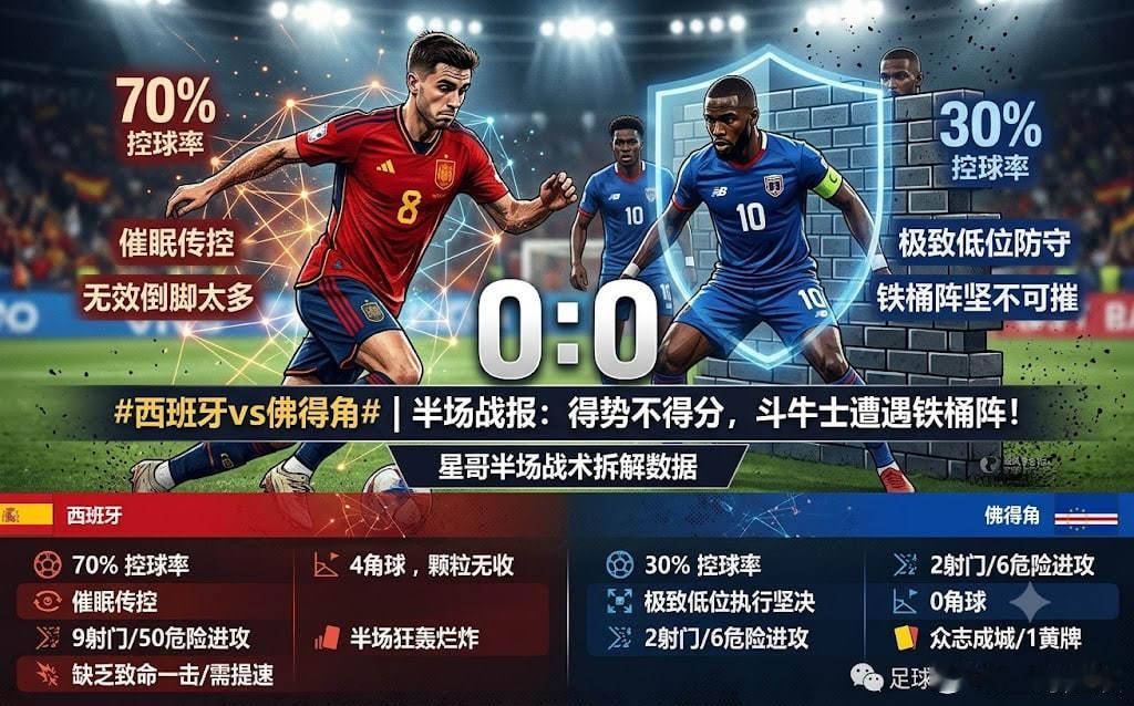 西班牙vs佛得角 【得势不得分，斗牛士遭遇铁桶阵！】⚽️ 半场核心数据拆解：看了