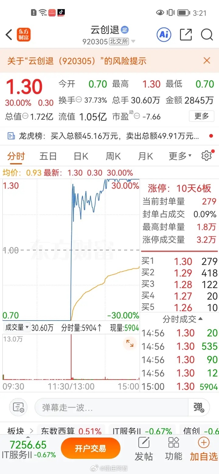 今天最大胆主力出现了，无视监管，临近中午直接在水下30厘米一根直线往上拉到涨停3